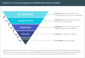 Hierarchy of Controls, NIOSH