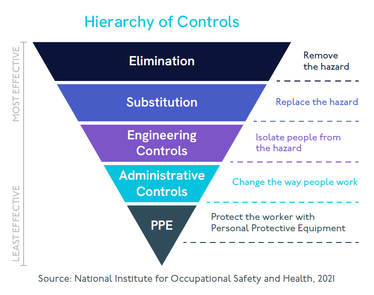 Inverted pyramid illustrating the hierarchy of controls