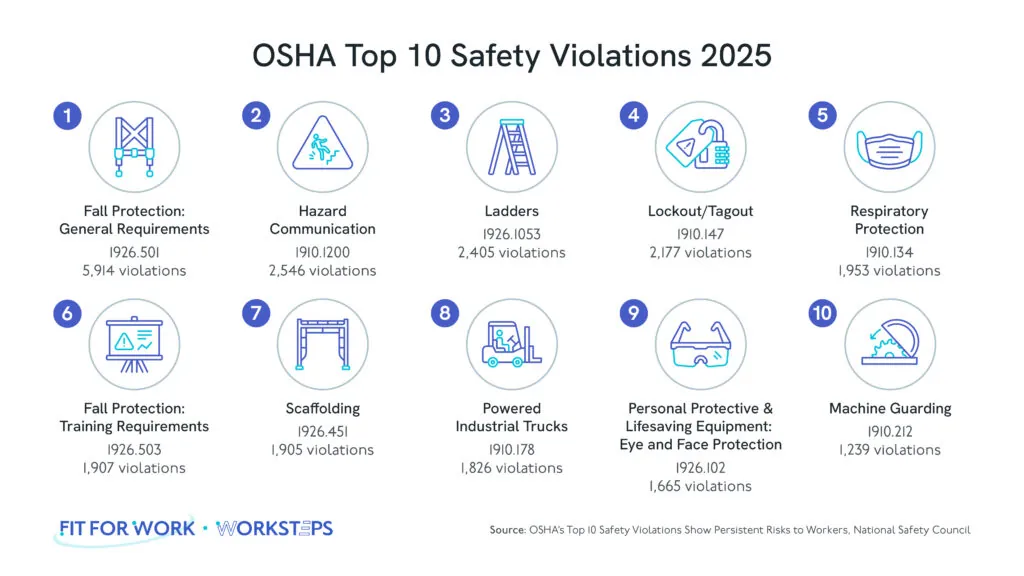 OSHA Top 10 Citation List for 2025 graphic