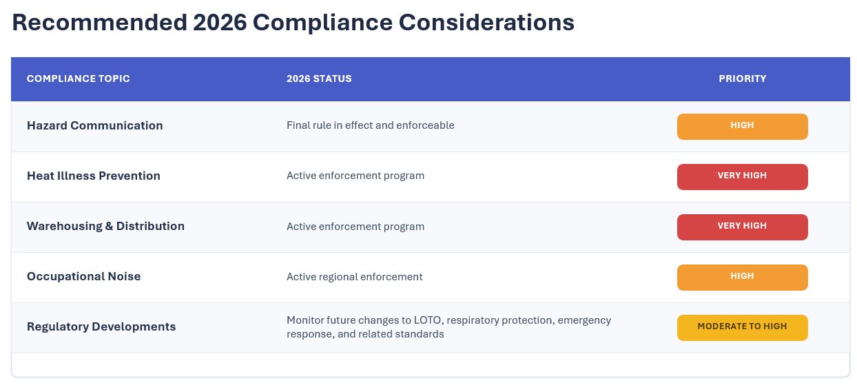 2026 Compliance Consideration Priority Table